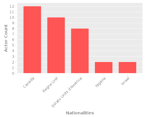 Infographic: Nationalities of Actors Infographic: Nationalities of Actors