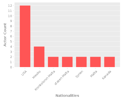 Infographic: Nationalities of Actors Infographic: Nationalities of Actors