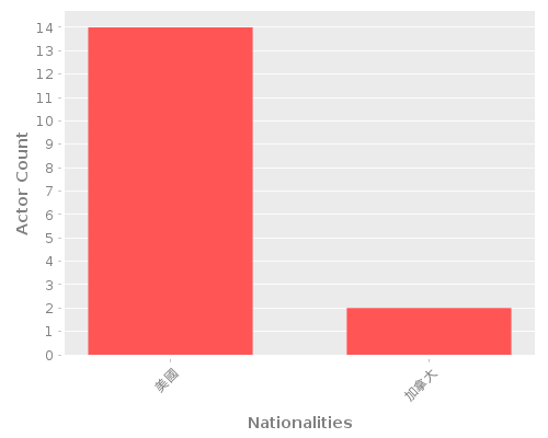 Infographic: Nationalities of Actors