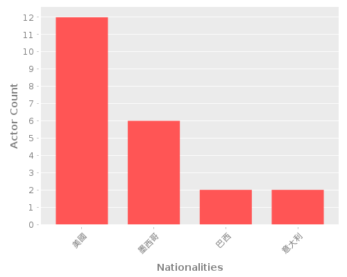 Infographic: Nationalities of Actors