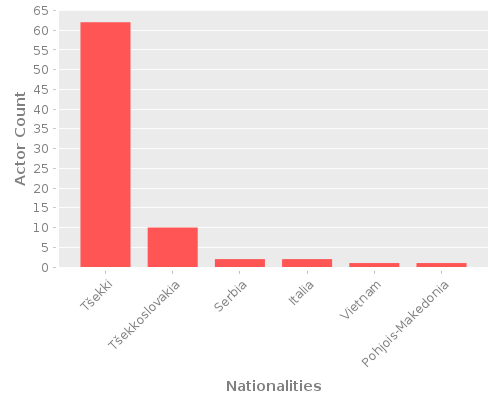 Infographic: Nationalities of Actors