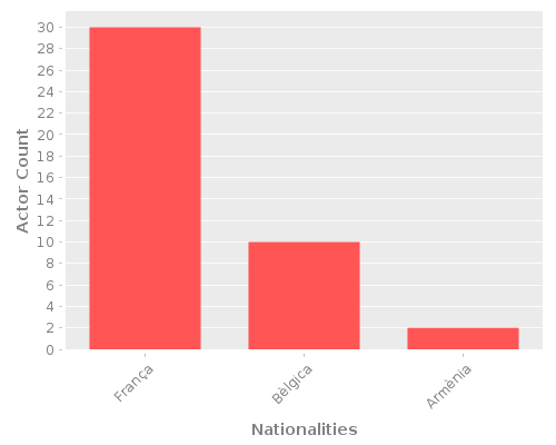 Infographic: Nationalities of Actors Infographic: Nationalities of Actors
