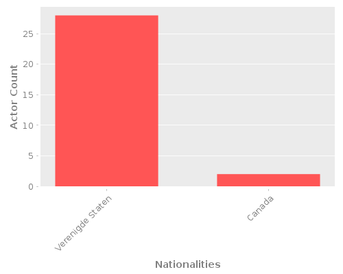 Infographic: Nationalities of Actors Infographic: Nationalities of Actors