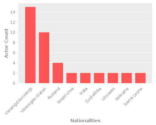 Infographic: Nationalities of Actors