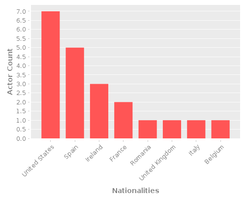 Infographic: Nationalities of Actors