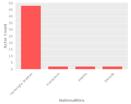 Infographic: Nationalities of Actors