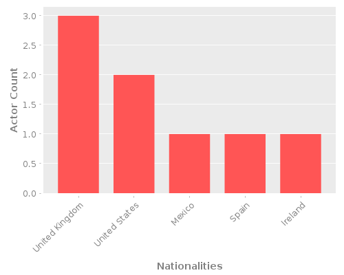 Infographic: Nationalities of Actors Infographic: Nationalities of Actors