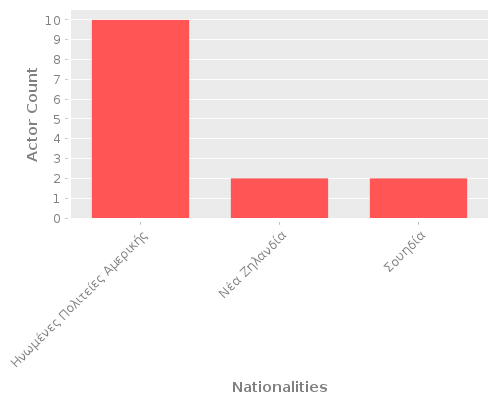 Infographic: Nationalities of Actors