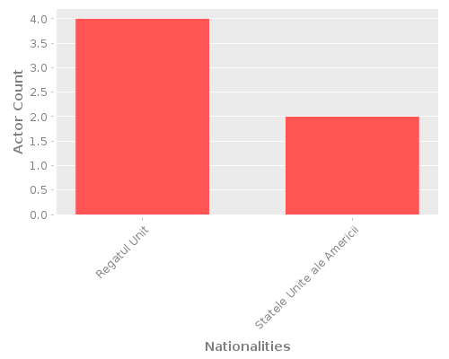 Infographic: Nationalities of Actors Infographic: Nationalities of Actors