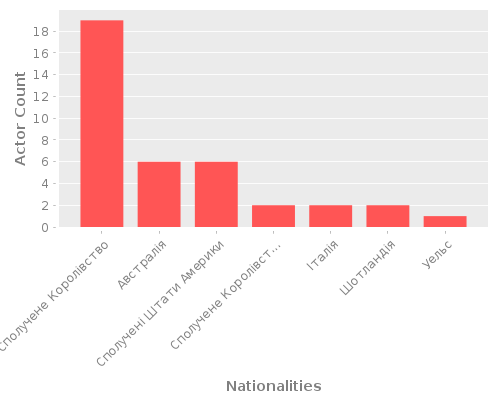 Infographic: Nationalities of Actors Infographic: Nationalities of Actors