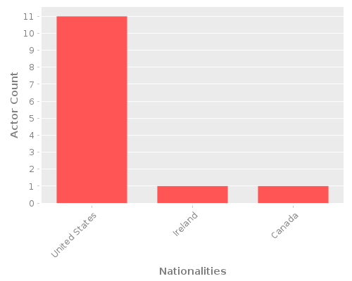 Infographic: Nationalities of Actors