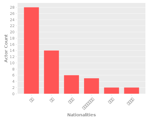 Infographic: Nationalities of Actors