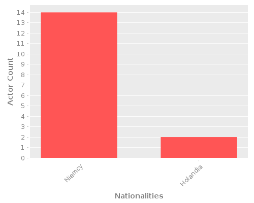 Infographic: Nationalities of Actors