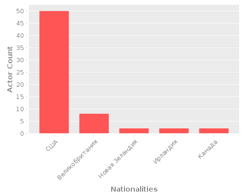 Infographic: Nationalities of Actors