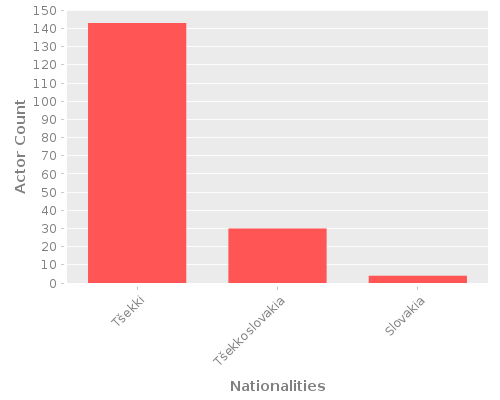 Infographic: Nationalities of Actors