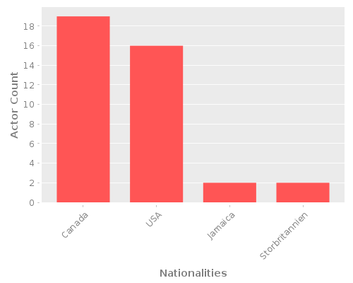 Infographic: Nationalities of Actors