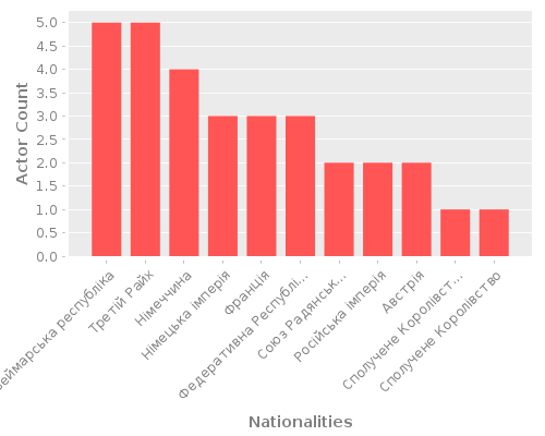 Infographic: Nationalities of Actors
