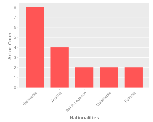 Infographic: Nationalities of Actors