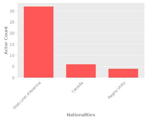 Infographic: Nationalities of Actors