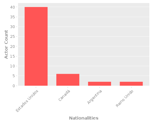 Infographic: Nationalities of Actors
