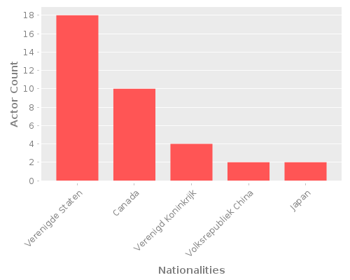 Infographic: Nationalities of Actors
