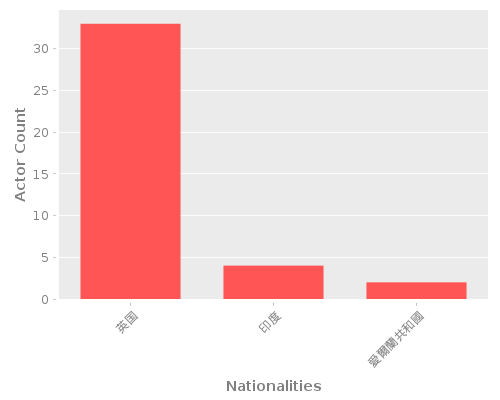 Infographic: Nationalities of Actors Infographic: Nationalities of Actors