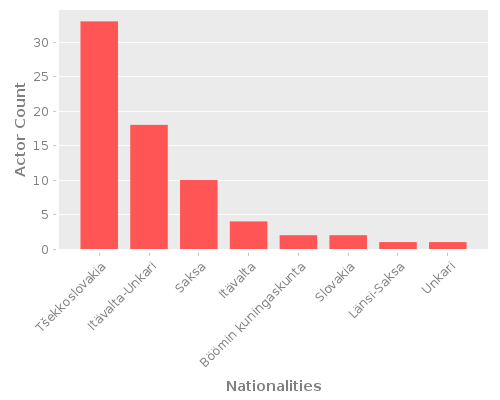 Infographic: Nationalities of Actors