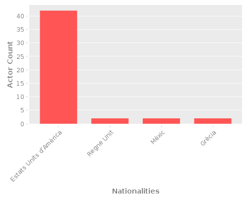 Infographic: Nationalities of Actors Infographic: Nationalities of Actors