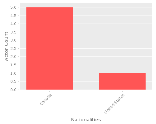 Infographic: Nationalities of Actors