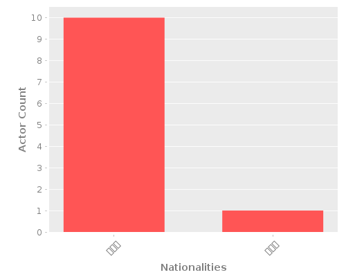 Infographic: Nationalities of Actors