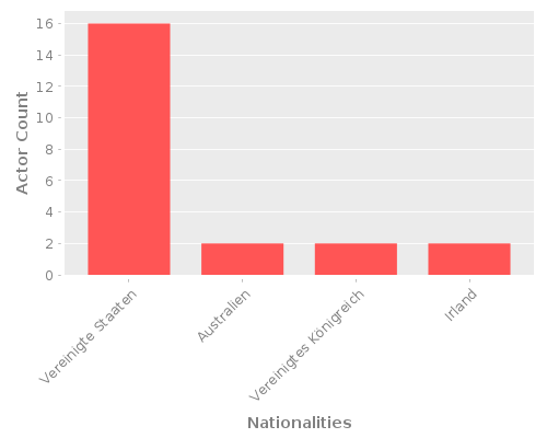 Infographic: Nationalities of Actors