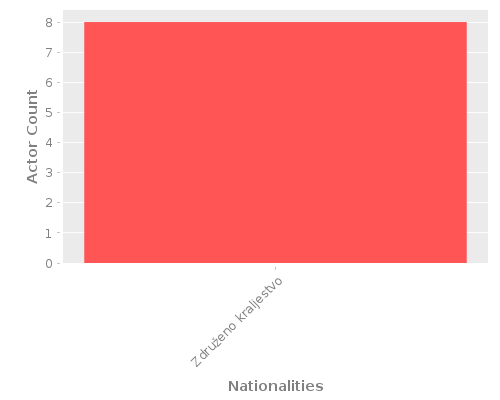 Infographic: Nationalities of Actors Infographic: Nationalities of Actors