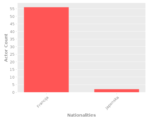 Infographic: Nationalities of Actors Infographic: Nationalities of Actors