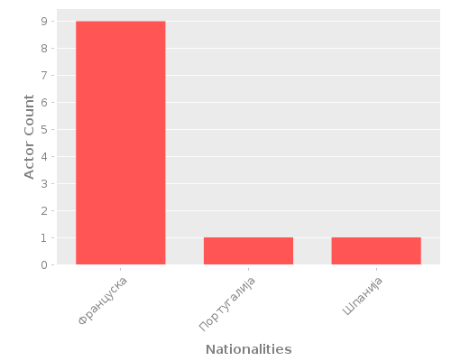 Infographic: Nationalities of Actors