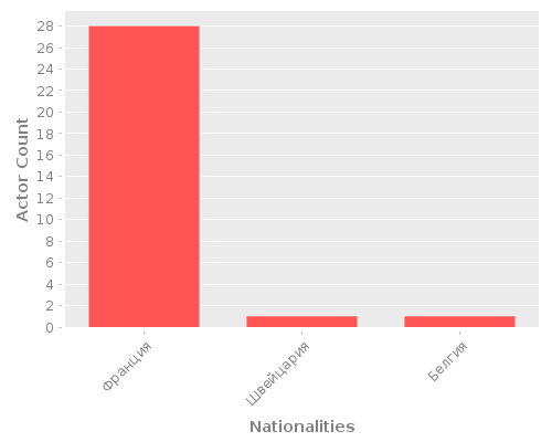 Infographic: Nationalities of Actors Infographic: Nationalities of Actors