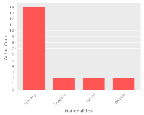 Infographic: Nationalities of Actors Infographic: Nationalities of Actors