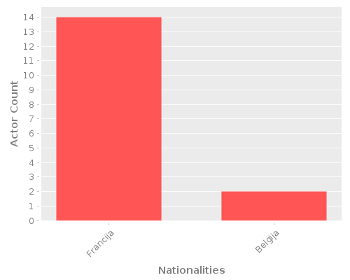 Infographic: Nationalities of Actors