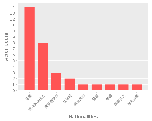 Infographic: Nationalities of Actors Infographic: Nationalities of Actors