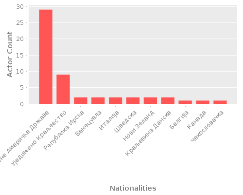 Infographic: Nationalities of Actors