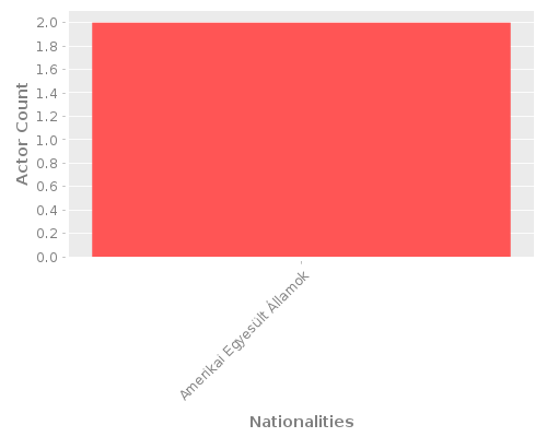 Infographic: Nationalities of Actors