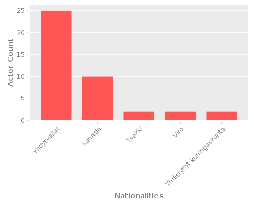 Infographic: Nationalities of Actors