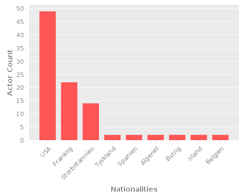 Infographic: Nationalities of Actors Infographic: Nationalities of Actors