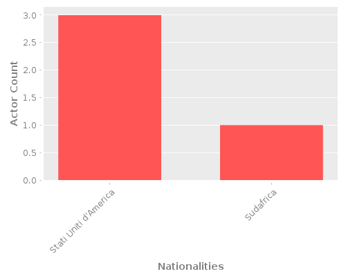 Infographic: Nationalities of Actors
