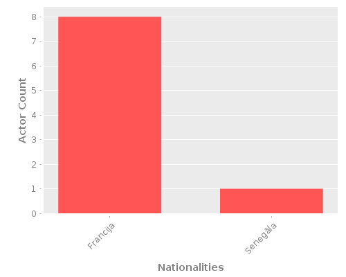 Infographic: Nationalities of Actors Infographic: Nationalities of Actors