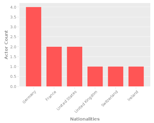Infographic: Nationalities of Actors