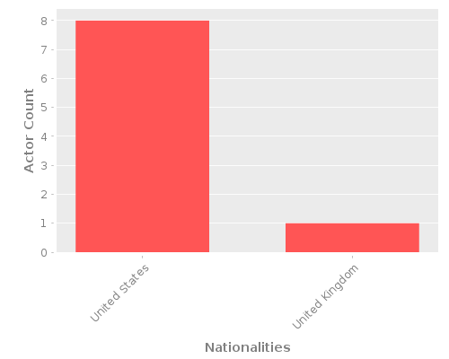 Infographic: Nationalities of Actors Infographic: Nationalities of Actors