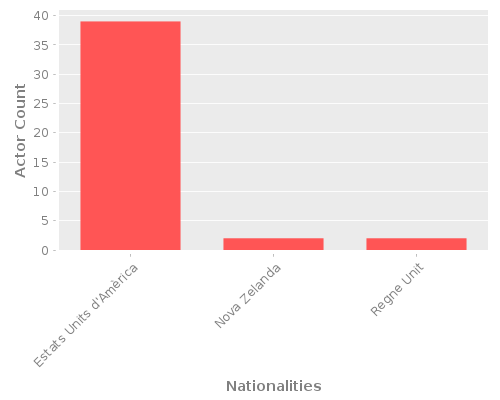 Infographic: Nationalities of Actors