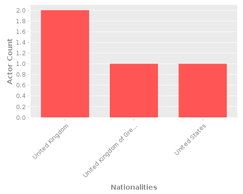 Infographic: Nationalities of Actors Infographic: Nationalities of Actors