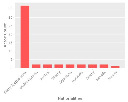 Infographic: Nationalities of Actors