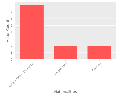 Infographic: Nationalities of Actors